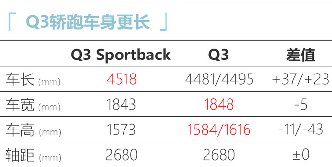 奥迪Q3轿跑SUV预计28万起售 5月上市竞争GLA/X2-图1