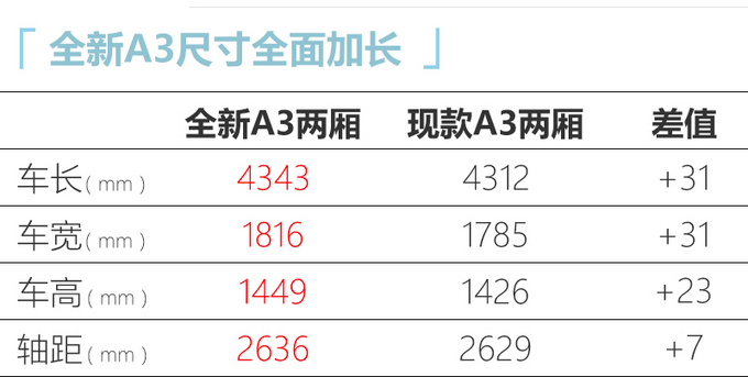 奥迪全新A3加长版实车曝光-图1