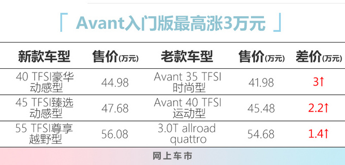 奥迪新A6旅行版44.98万起售 配置提升最高涨3万-图2