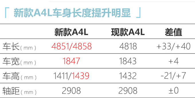 两天后发布奥迪新款A4L尺寸加长-造型更运动-图1