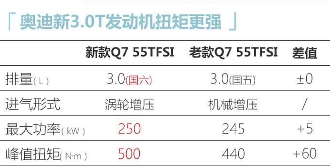 奥迪新款Q7全面升级 5月7日上市预售70万元起-图6