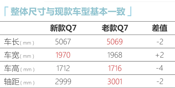 奥迪新款Q7全面升级 5月7日上市预售70万元起-图2