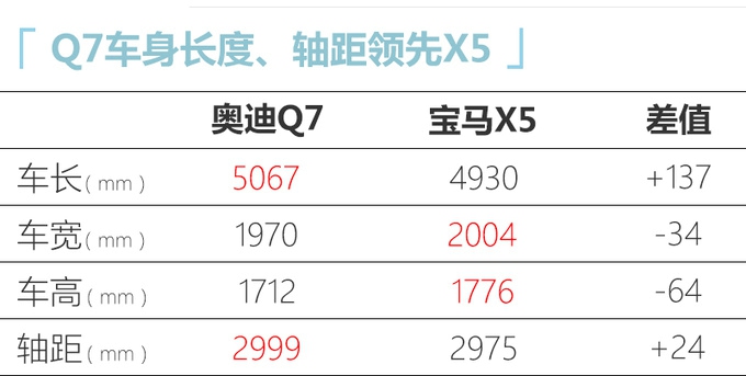 奥迪新款Q7全面升级 5月7日上市预售70万元起-图4