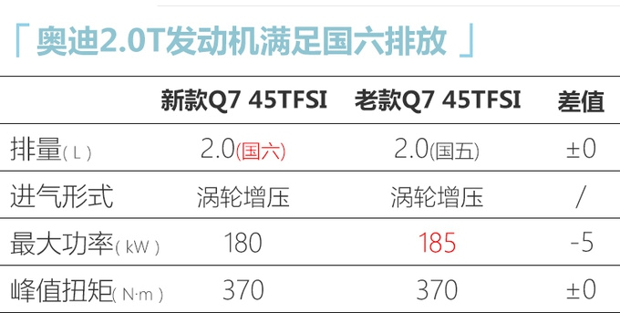 奥迪新款Q7全面升级 5月7日上市预售70万元起-图5