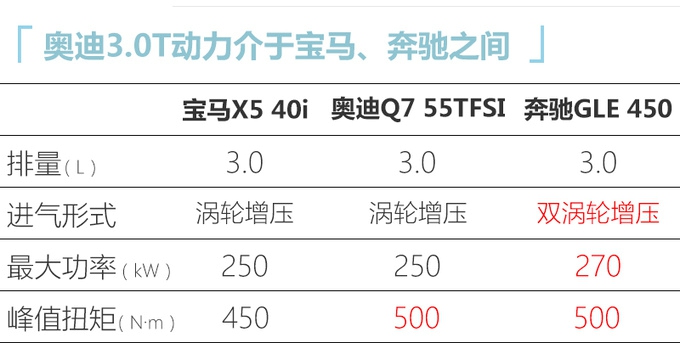 奥迪新款Q7全面升级 5月7日上市预售70万元起-图7