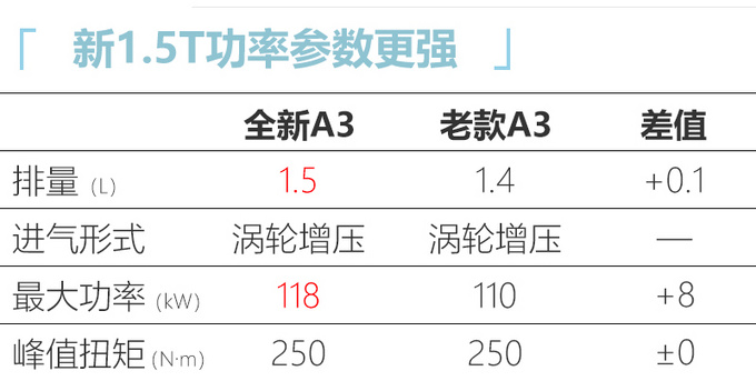 奥迪国产全新A3实拍-尺寸全面加长 又要涨价-图7