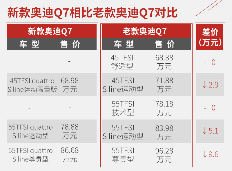 价格下降近10万元 增加9项配置 奥迪Q7新老对比