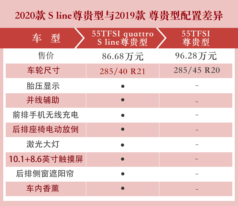 价格下降近10万元 增加9项配置 奥迪Q7新老对比