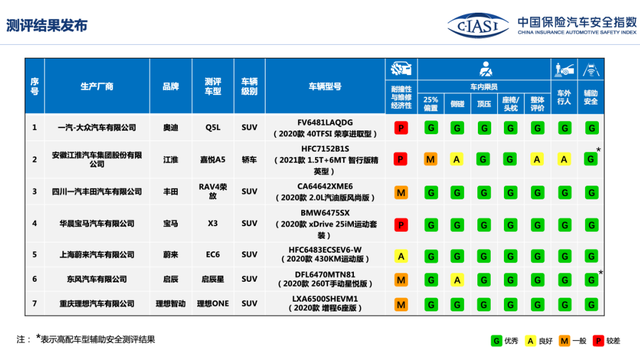 中保研最新碰撞报告：奥迪Q5L\理想ONE等SUV可放心买？